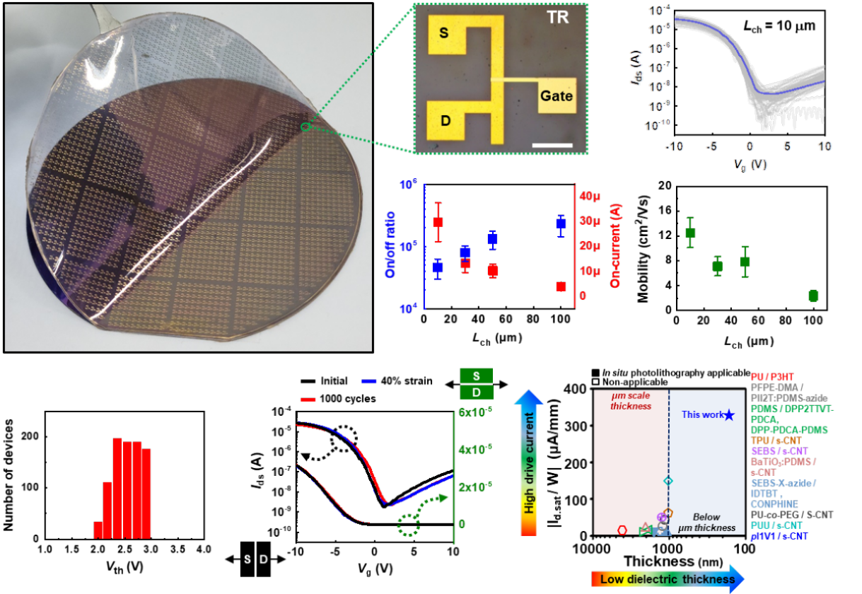 Figure 2. The realization of a wafer-scale, large-area stretchable electronic device utilizing an iCVD stretchable ultrathin dielectric film and excellent performances of the device