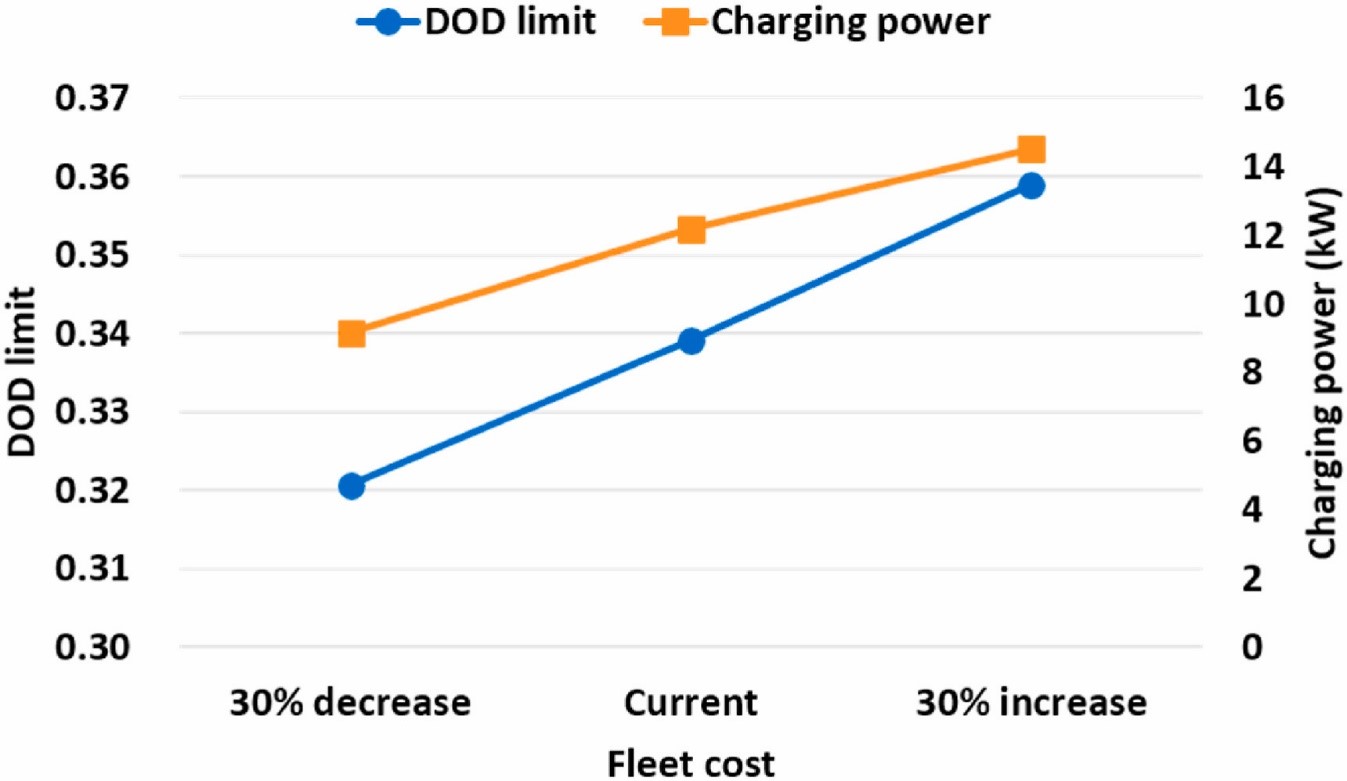 Fig. 2. Comparison of the DOD limit and charging power obtained by varying the fleet cost