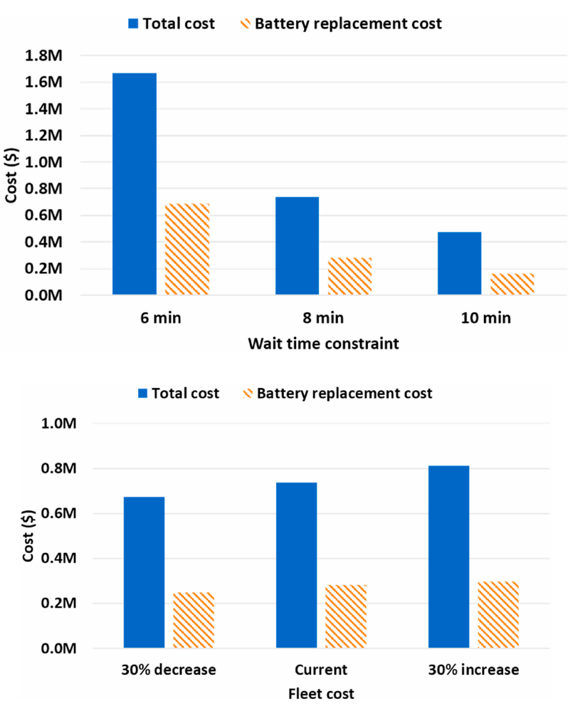 Fig. 3. Comparison of the total cost and battery replacement cost according to the waiting time constraints at different fleet costs