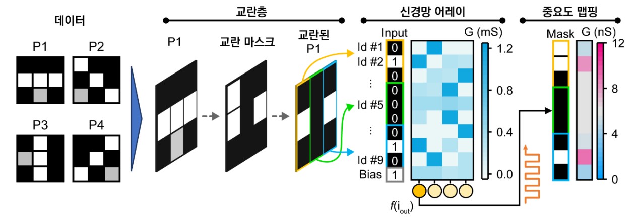 그림 3. 멤리스터 기반 XAI 시스템 구성도