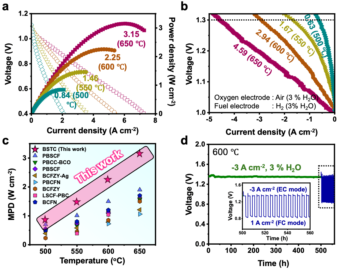 Figure 2. (a) Power conversion and (b) green hydrogen generation performance capabilities of protonic ceramic electrochemical cells with the novel electrode material; (c) comparison with other cells, and (d) durability and reversibility test results