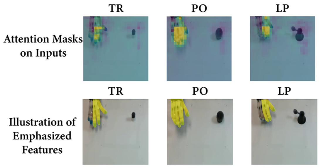 이미지에 주의 메커니즘(Attention Mechanism)이 강조하는 부분을 시각화한 모습. 주의 메커니즘이 Tripod (TR), Power Sphere (PO), Lateral Pinch (LP) 등의 손동작들 구사하는데 활용되는 손가락들을 강조함을 알 수 있다.