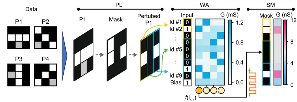 Figure 3. Configuration of the memristor-based XAI system