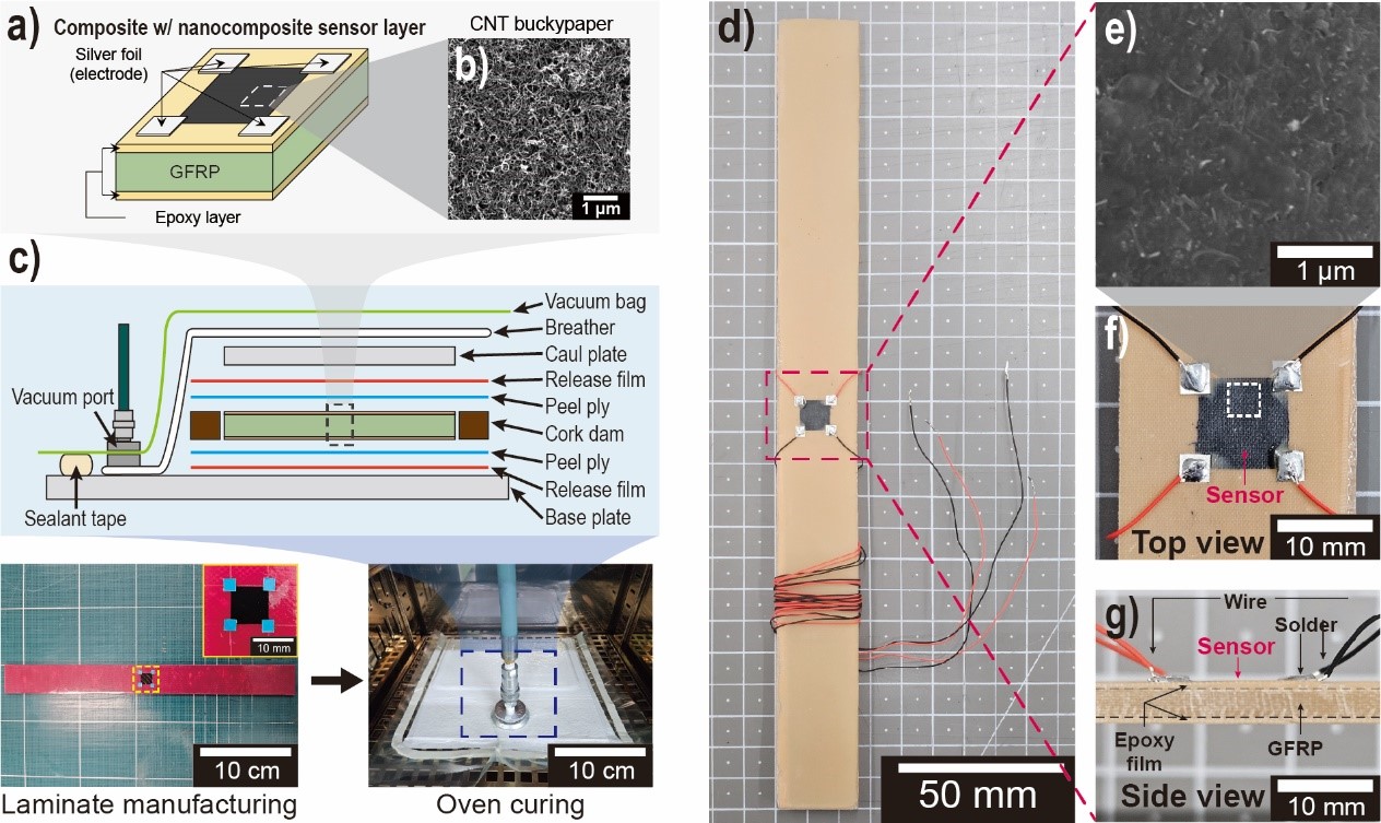 Figure 1. Fabrication of a composite integrated carbon nanotube(CNT)/epoxy nanocomposite sensor specimen: (a) schematic illustration of the structure, (b) SEM surface image of CNT buckypaper, (c) manufacturing process of the sensor specimen, (d) fabricated nanocomposite sensor specimen for tensile testing, (e) cross-section SEM image of the nanocomposite sensor, and (f, g) top and side view of the fabricated nanocomposite sensor