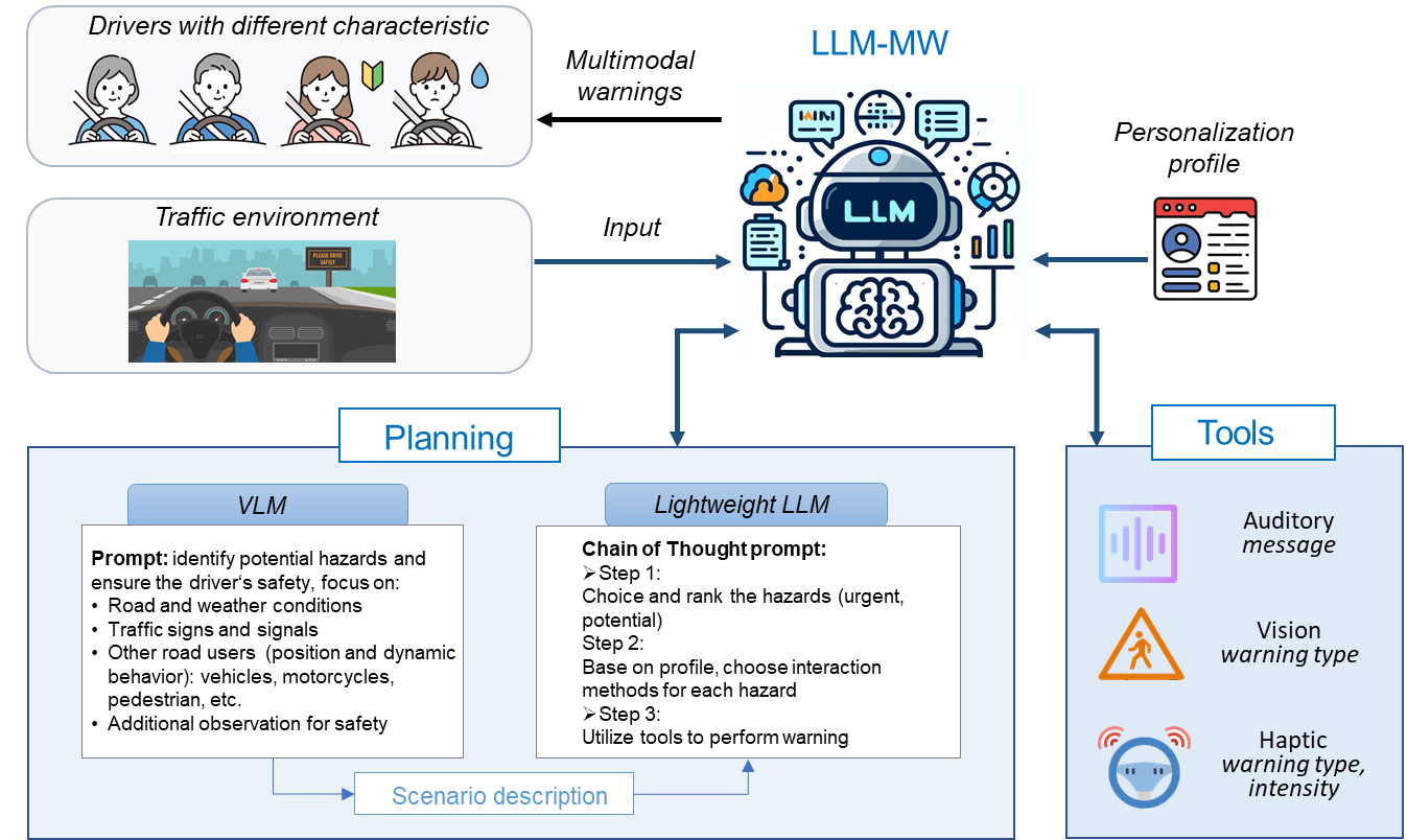 Figure 2. Detailed functionality and reasoning of LLM-MW