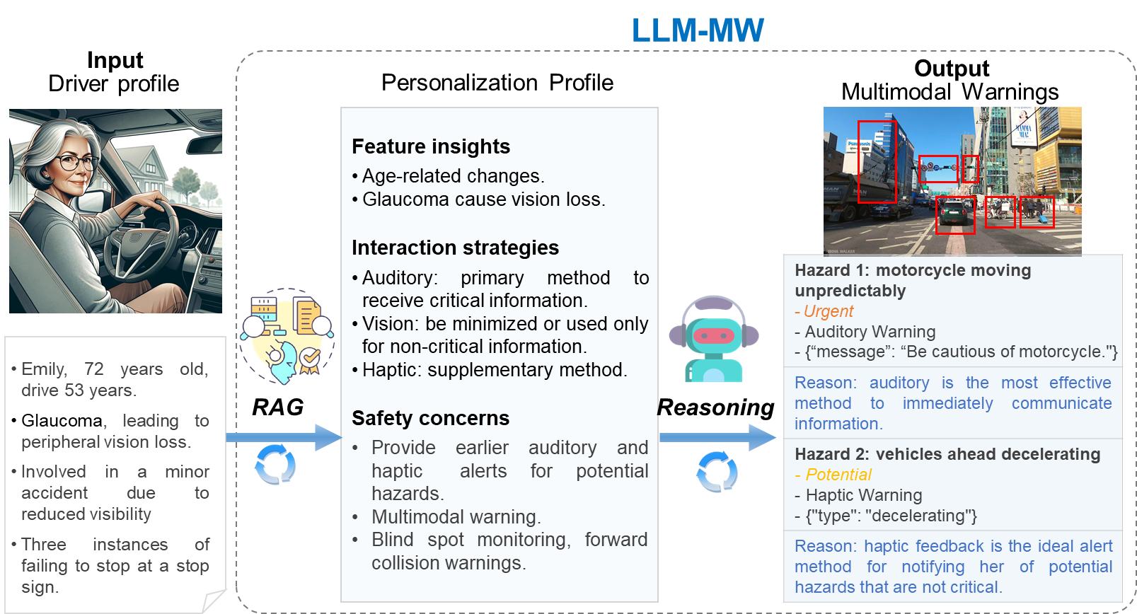 Figure 3. Demonstration of LLM-MW’s Personalized Warning Delivery