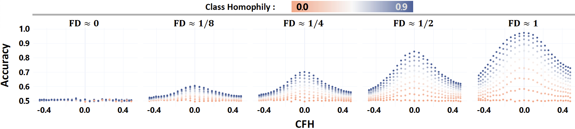 Figure 2: GNN’s Theoretical Performance as a Function of CFH. GNN predicted node class better when CFH was smaller. The effect was consistent across varying class homophily and feature informativeness (FD) levels.