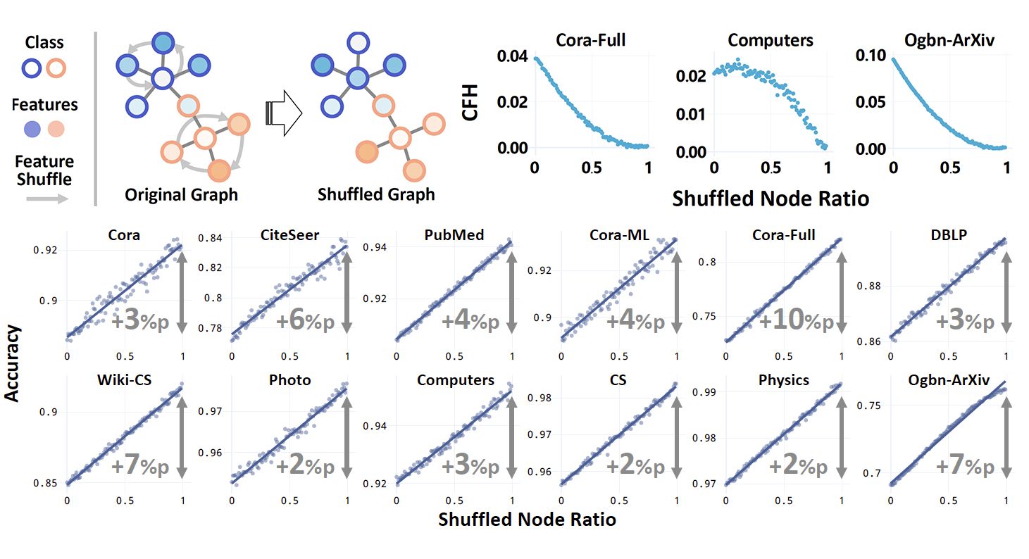 Figure 3: GNN Performance After Feature Shuffles. Consistent with the proposed theory, feature shuffle lowered CFH to improve GNN node prediction performance in network benchmark datasets (the subplot titles; e.g., Cora)