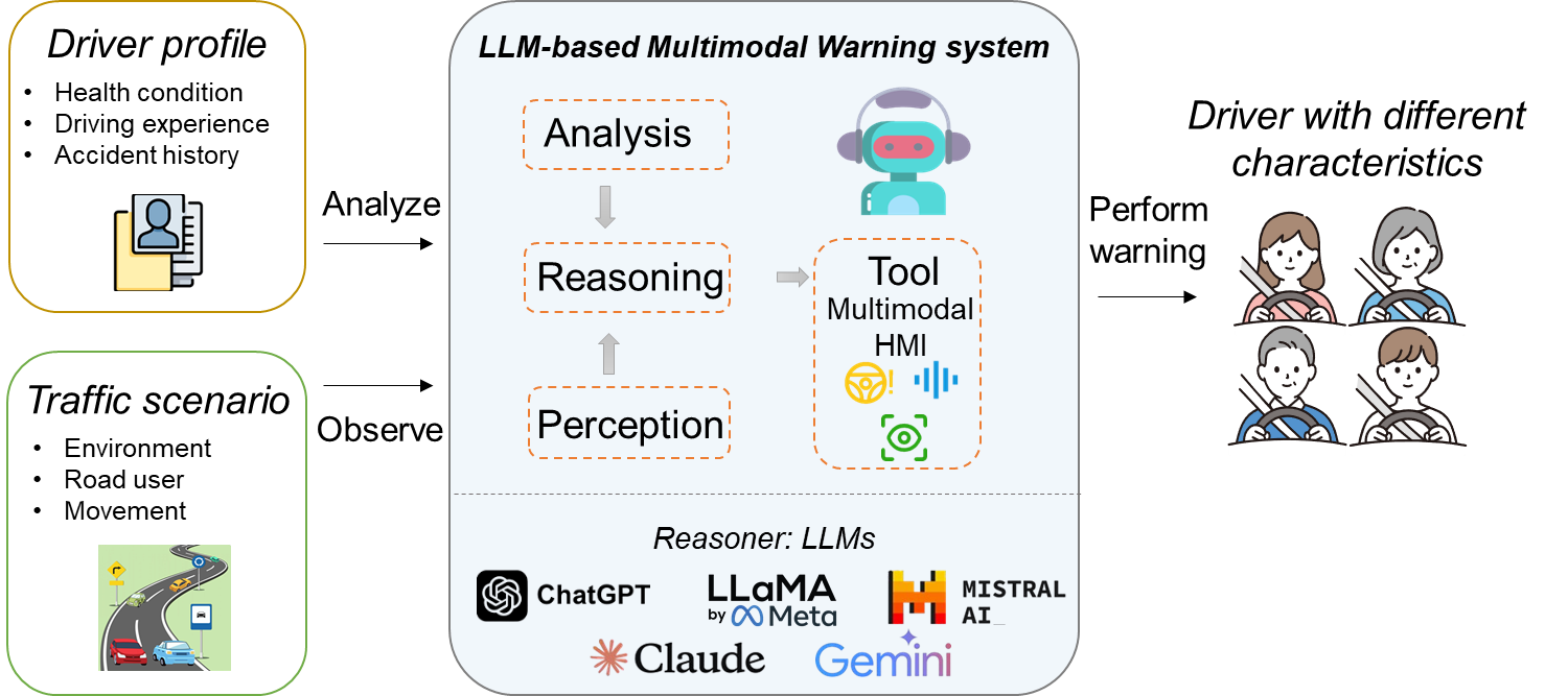 Figure 1. Overview of the LLM-MW system