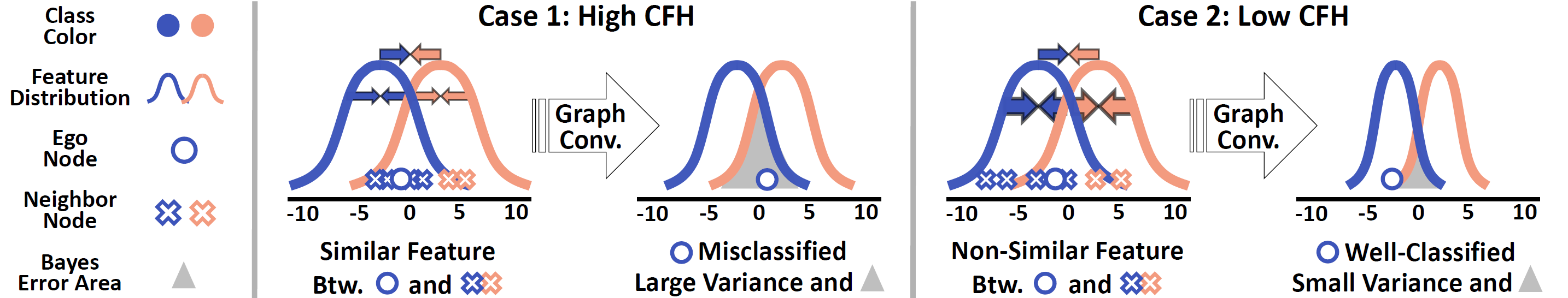 Figure 1: A Visual Intuition of the Proposed GNN Theory. The power of GNN changes by CFH levels (see the sizes of arrows and the resulting feature distributions in each case).