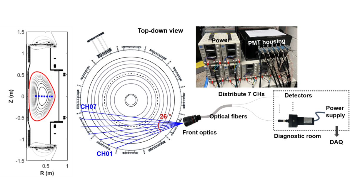 Figure 1. Visible Bremsstrahlung system developed for the VEST Tokamak